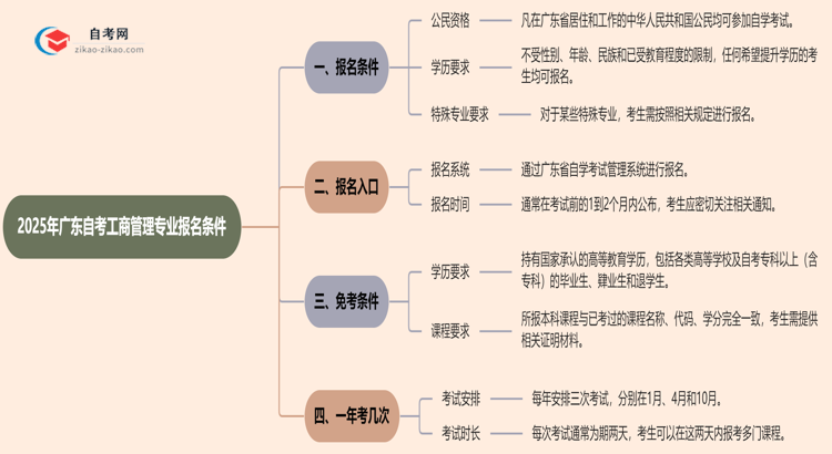 2025年广东自考工商管理专业有什么报名条件？思维导图