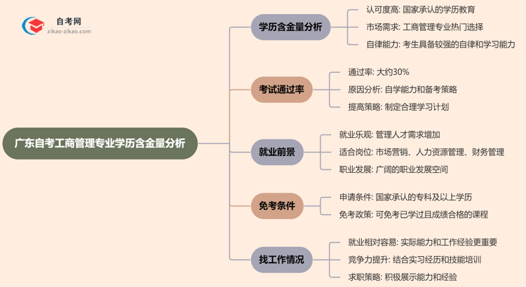 广东自考工商管理专业学历含金量高吗？(2025年最新)思维导图