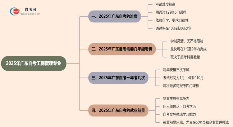 2025年广东的自考工商管理专业到底难不难？思维导图