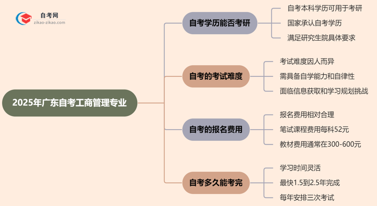 2025年广东的自考工商管理专业学历能用来考研吗？思维导图