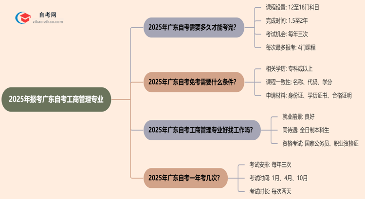 2025年报考广东自考工商管理专业预计要多久才能考完？思维导图