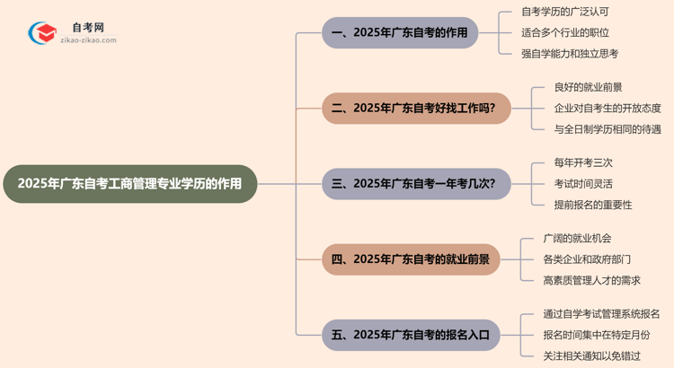 2025年广东的自考工商管理专业学历能用来做什么？思维导图