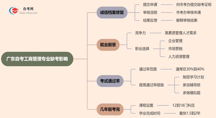 广东自考工商管理专业缺考会有哪些影响？（2025年新）思维导图