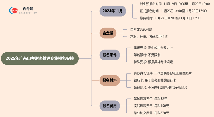 2025年广东自考财务管理专业的报名时间最新安排思维导图