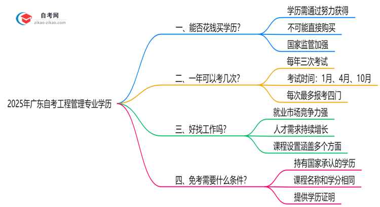 2025年广东的自考工程管理专业学历能花钱买到吗?思维导图