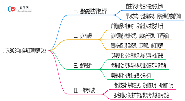广东2025年的自考工程管理专业报考后需要上学吗?思维导图