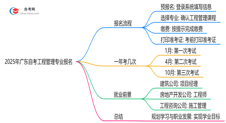 2025年广东自考工程管理专业要怎么报名?流程是什么?思维导图