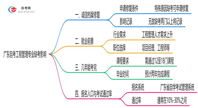 广东自考工程管理专业缺考会有哪些影响？（2025年新）思维导图