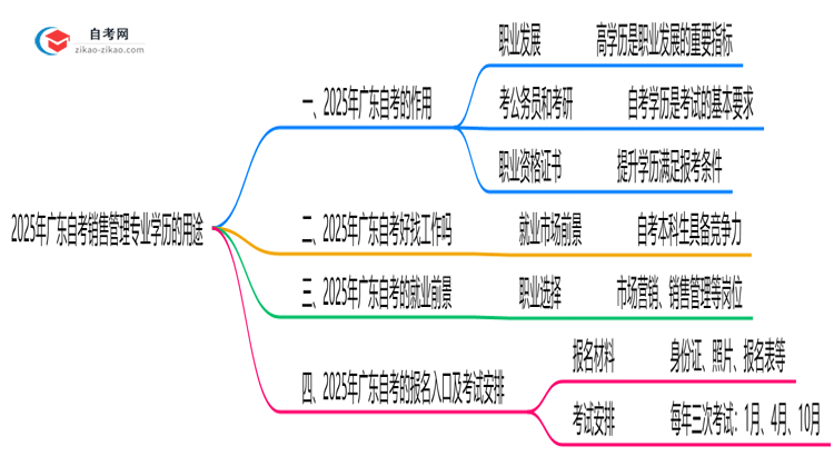 2025年广东的自考销售管理专业学历能用来做什么？思维导图