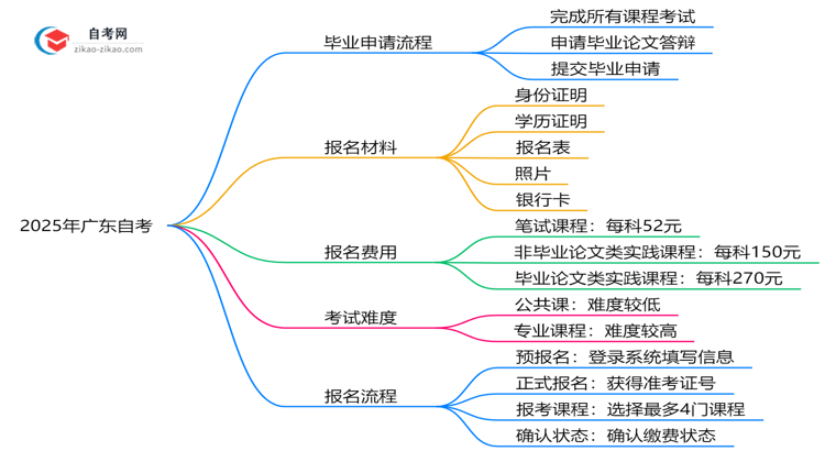 2025年广东自考思维导图