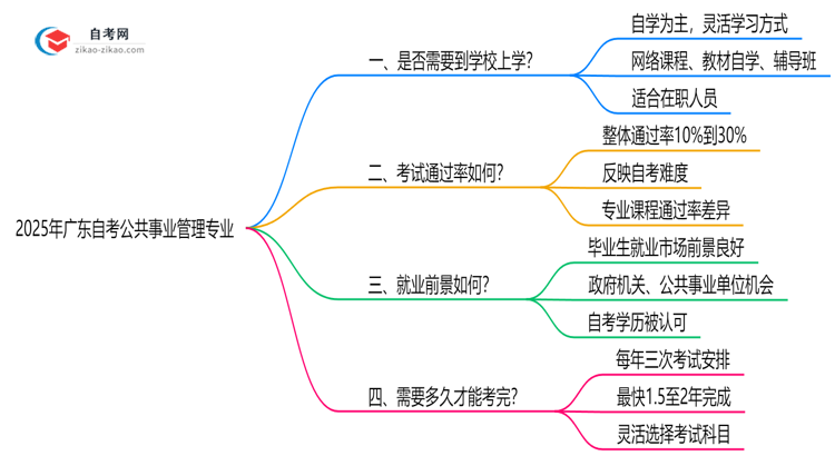 广东2025年的自考公共事业管理专业报考后需要上学吗？思维导图