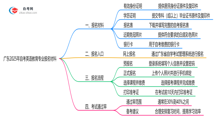 广东2025年自考英语教育专业报名都要用到哪些报名材料？思维导图