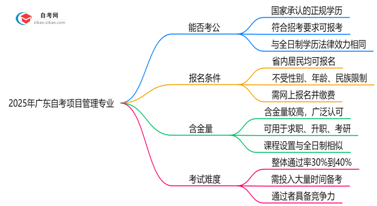 2025年广东的自考项目管理专业学历能考公考编吗?国家承认吗?思维导图