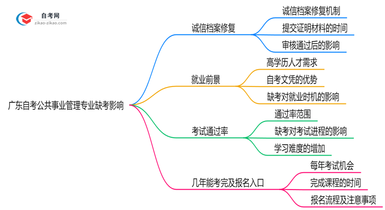 广东自考公共事业管理专业缺考会有哪些影响？（2025年新）思维导图