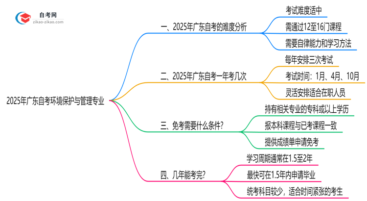 2025年广东的自考环境保护与管理专业到底难不难？思维导图