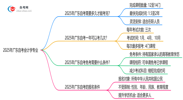 2025年报考广东自考会计学专业预计要多久才能考完?思维导图
