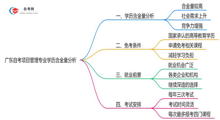 广东自考项目管理专业学历含金量高吗？(2025年最新)思维导图