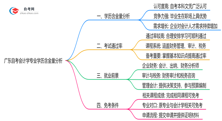广东自考会计学专业学历含金量高吗?(2025年最新)思维导图