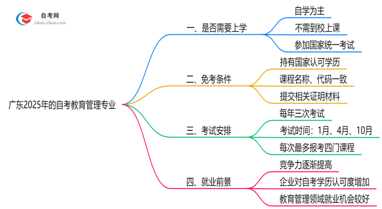广东2025年的自考教育管理专业报考后需要上学吗？思维导图