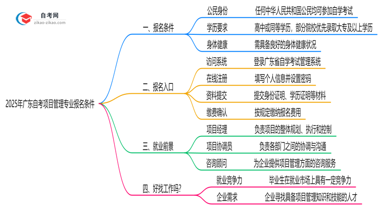 2025年广东自考项目管理专业有什么报名条件?思维导图
