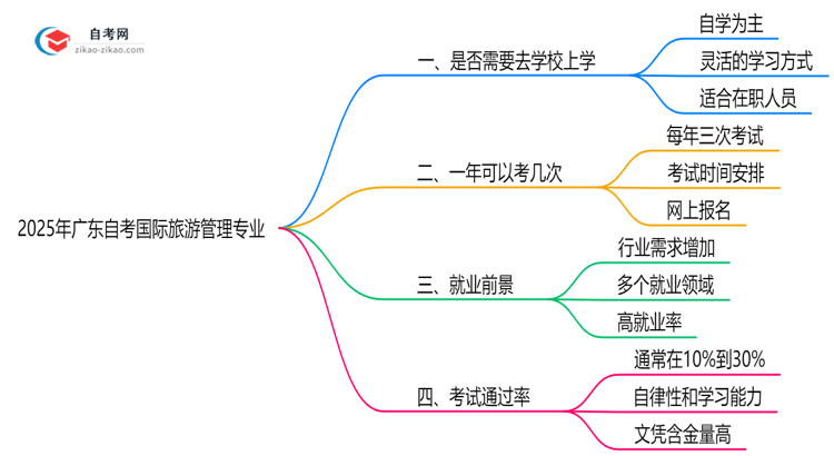 广东2025年的自考国际旅游管理专业报考后需要上学吗?思维导图