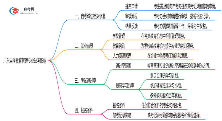 广东自考教育管理专业缺考会有哪些影响?(2025年新)思维导图