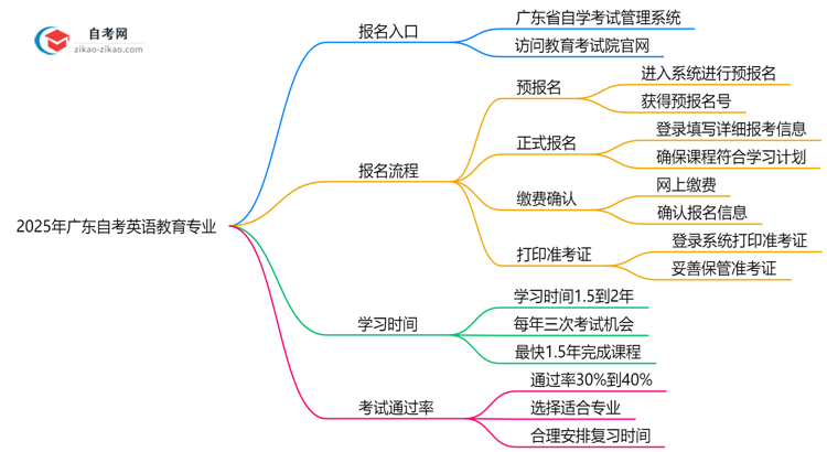 广东2025年自考英语教育专业要去哪里报名?思维导图