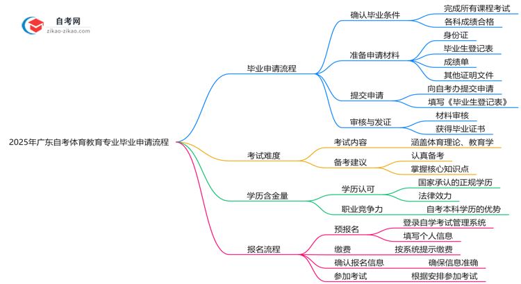 2025年广东自考体育教育专业的毕业申请流程要怎么操作?思维导图