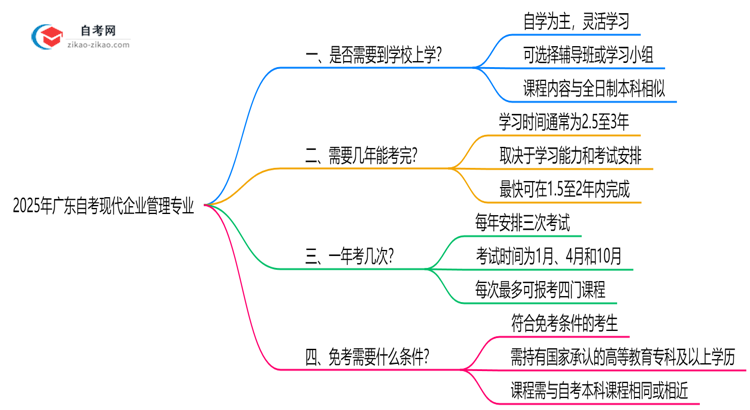 广东2025年的自考现代企业管理专业报考后需要上学吗？思维导图