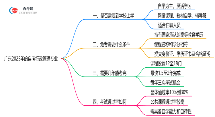 广东2025年的自考行政管理专业报考后需要上学吗?思维导图
