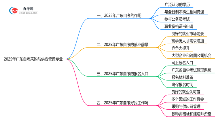 2025年广东的自考采购与供应管理专业学历能用来做什么?思维导图