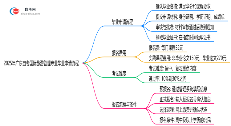 2025年广东自考国际旅游管理专业的毕业申请流程要怎么操作?思维导图