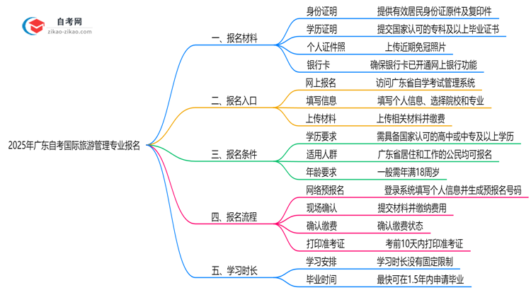 广东2025年自考国际旅游管理专业报名都要用到哪些报名材料？思维导图