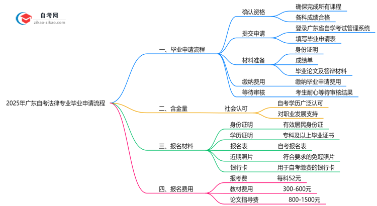 2025年广东自考法律专业的毕业申请流程要怎么操作？思维导图