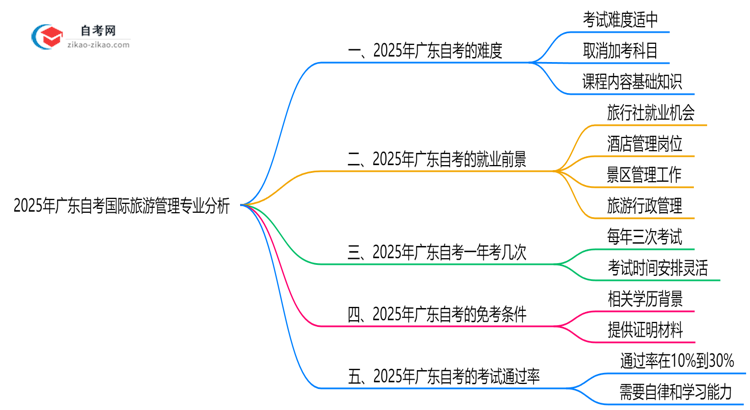 2025年广东的自考国际旅游管理专业到底难不难？思维导图