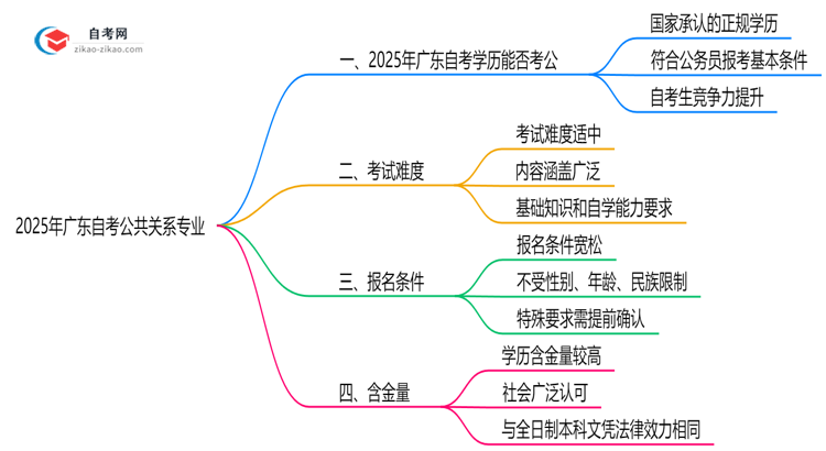 2025年广东的自考公共关系专业学历能考公考编吗？国家承认吗？思维导图