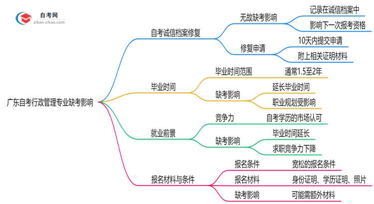 广东自考行政管理专业缺考会有哪些影响?(2025年新)思维导图