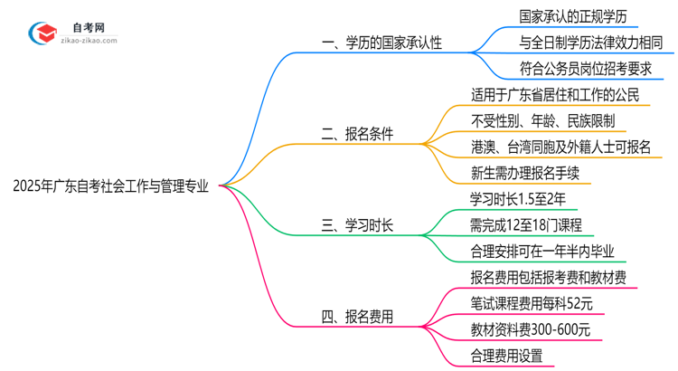 2025年广东的自考社会工作与管理专业学历能考公考编吗?国家承认吗?思维导图