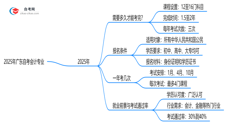 2025年报考广东自考会计专业预计要多久才能考完?思维导图