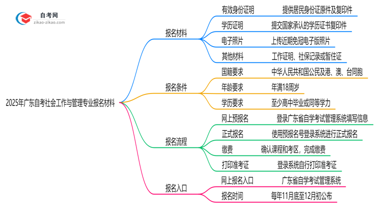 广东2025年自考社会工作与管理专业报名都要用到哪些报名材料?思维导图