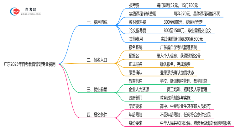 广东2025年读一个自考教育管理专业需要花费哪些钱？思维导图