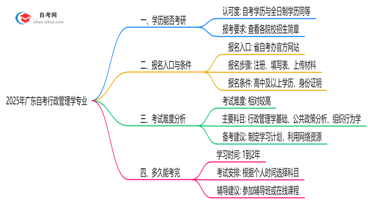 2025年广东的自考行政管理学专业学历能用来考研吗?思维导图