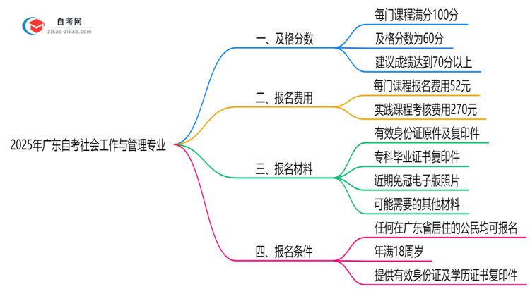 广东2025年的自考社会工作与管理专业及格分一般是多少？思维导图