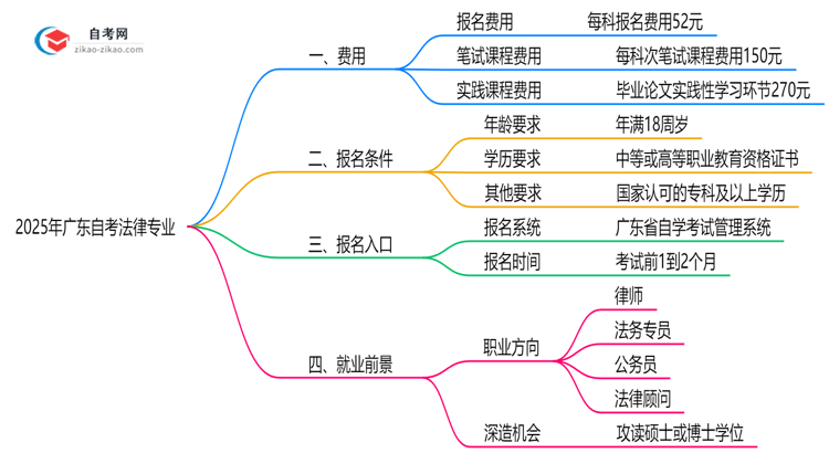 广东2025年读一个自考法律专业需要花费哪些钱?思维导图