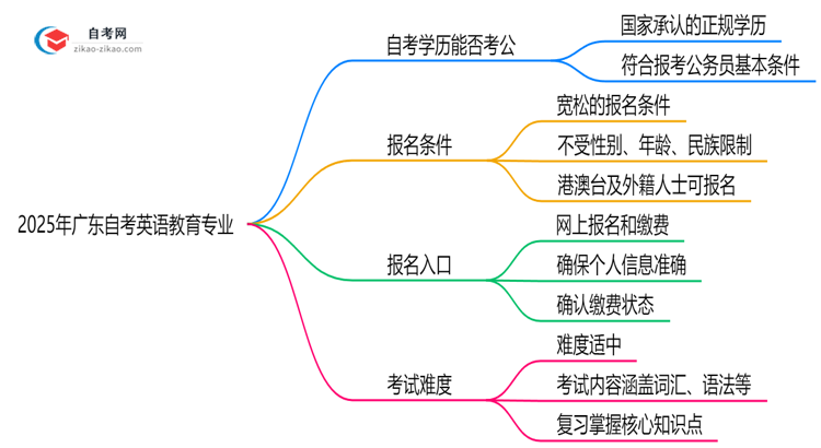 2025年广东的自考英语教育专业学历能考公考编吗？国家承认吗？思维导图