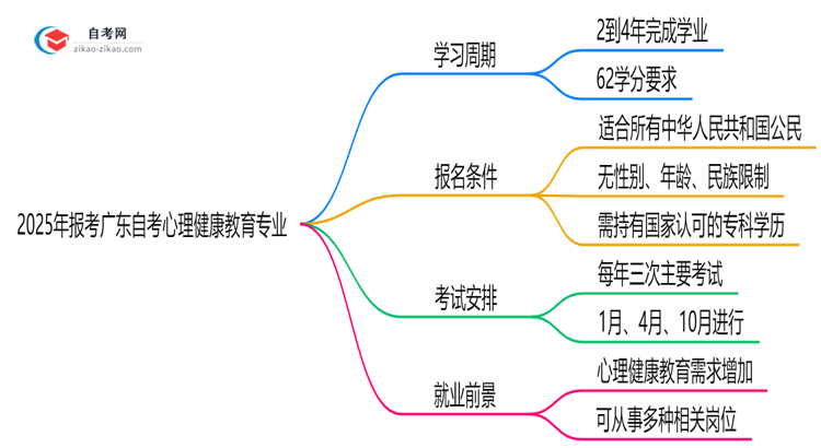 2025年报考广东自考心理健康教育专业预计要多久才能考完?思维导图