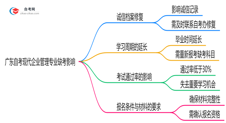 广东自考现代企业管理专业缺考会有哪些影响？（2025年新）思维导图