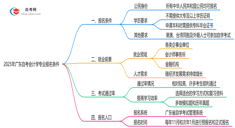 2025年广东自考会计学专业有什么报名条件？思维导图