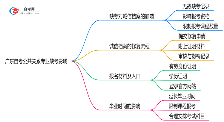 广东自考公共关系专业缺考会有哪些影响？（2025年新）思维导图