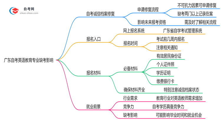 广东自考英语教育专业缺考会有哪些影响?(2025年新)思维导图